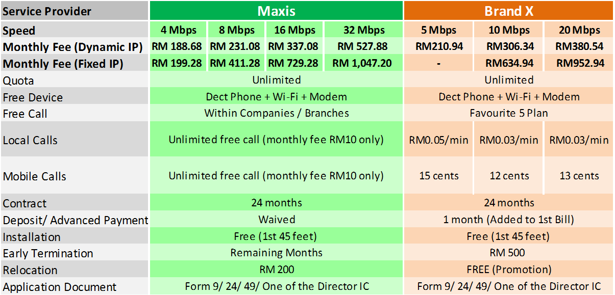 Maxis fibre broadband comparison - Maxis Broadband