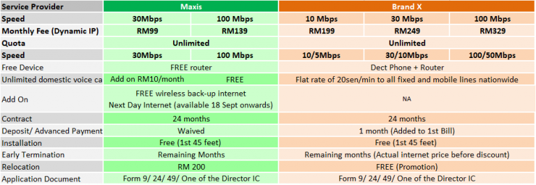 Maxis Business Fibre Broadband | Check Coverage for Maxis Fibre ...